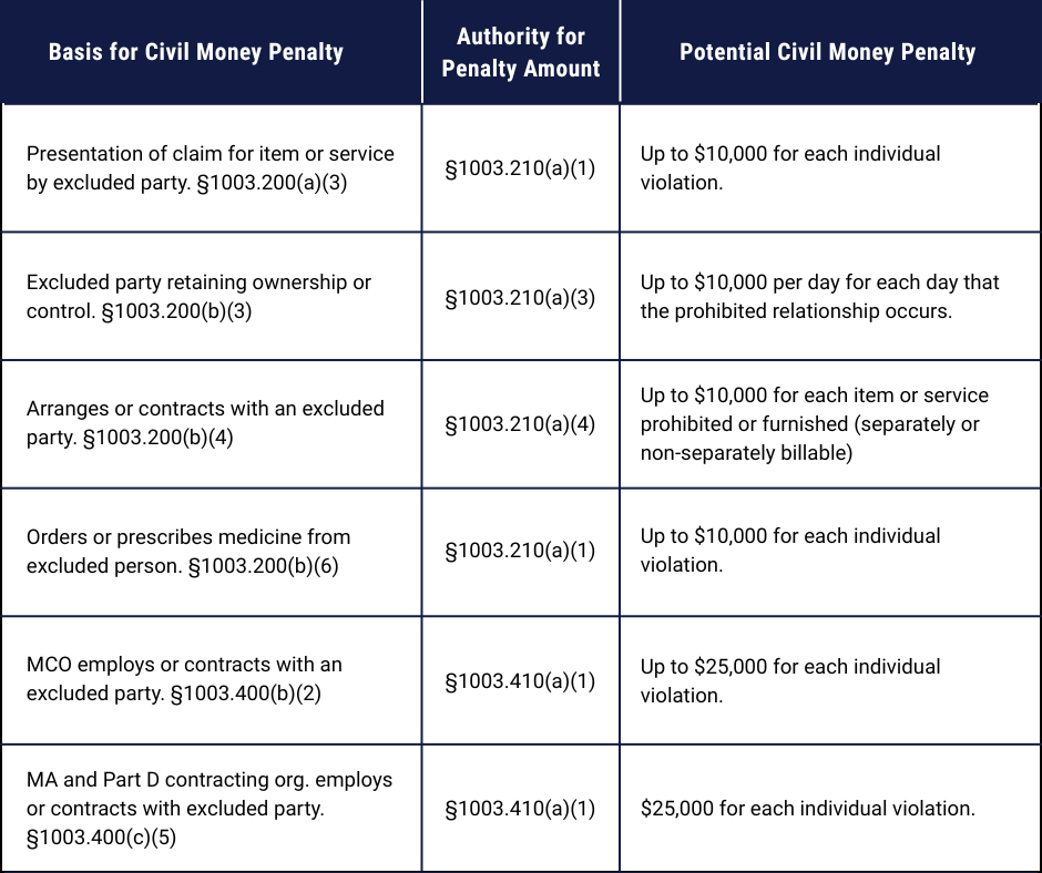 Penalties for Confirmed Exclusion 
