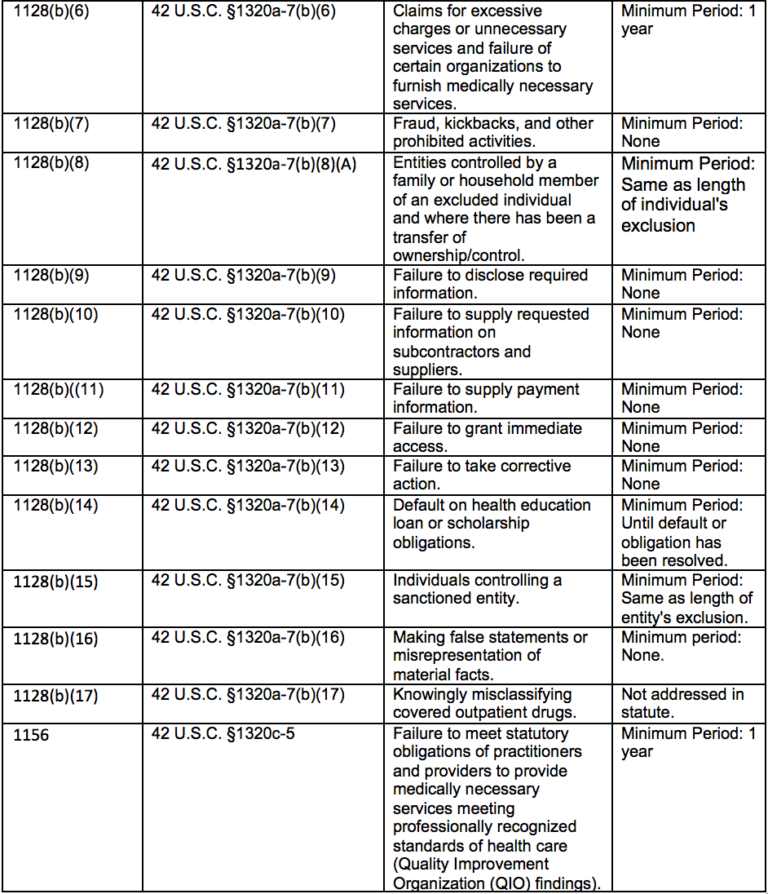 Federal Mandatory Exclusion Can Be Enforced for State Convictions