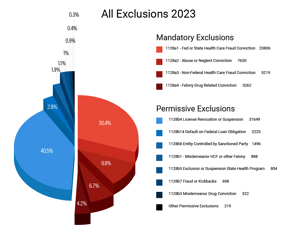 Pie chart of all OIG exclusions, categorized by permissive and mandatory exclusions in 2023 