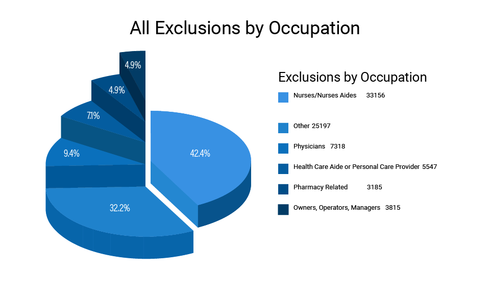 pie chart of all OIG exclusions based on occupations 