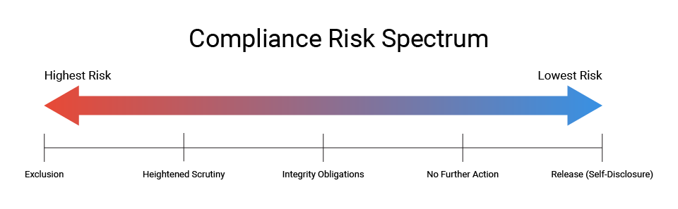 Compliance Risk Spectrum