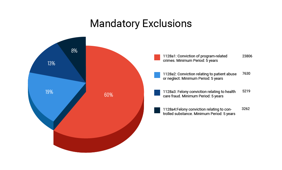 Pie Chart of Mandatory Exclusions 