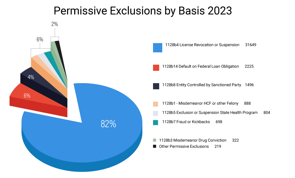 Pie chart of Permissive OIG Exclusions by Basis