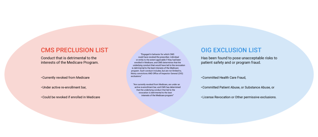 Venn Diagram of the differences between the CMS Preclusion List and the OIG Exclusion List